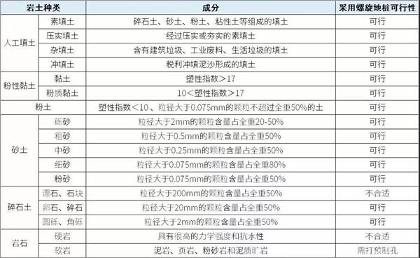 温州扁钢形螺旋地桩产品适用环境